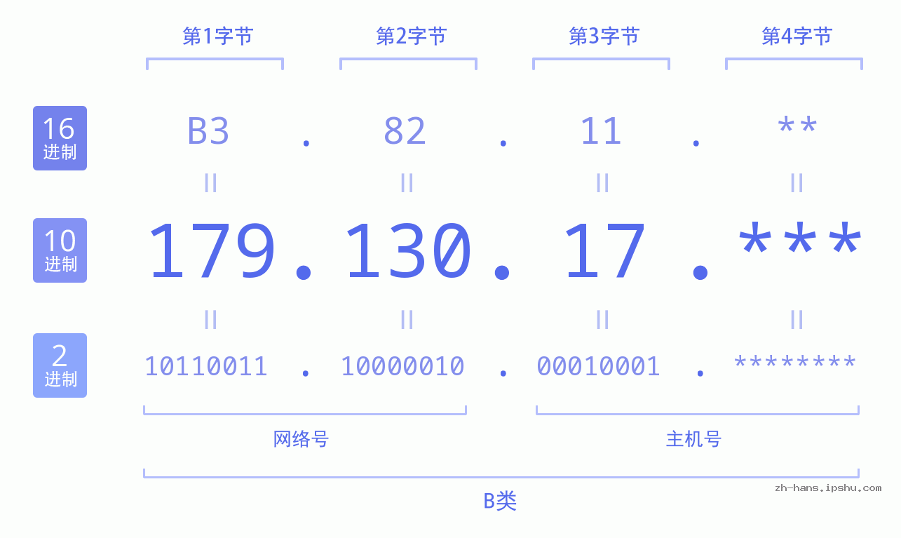 IP地址:179.130.17 数据结构图 二进制 十进制 十六进制 IPv4: 179.130.17 网络类型 网络号 主机号