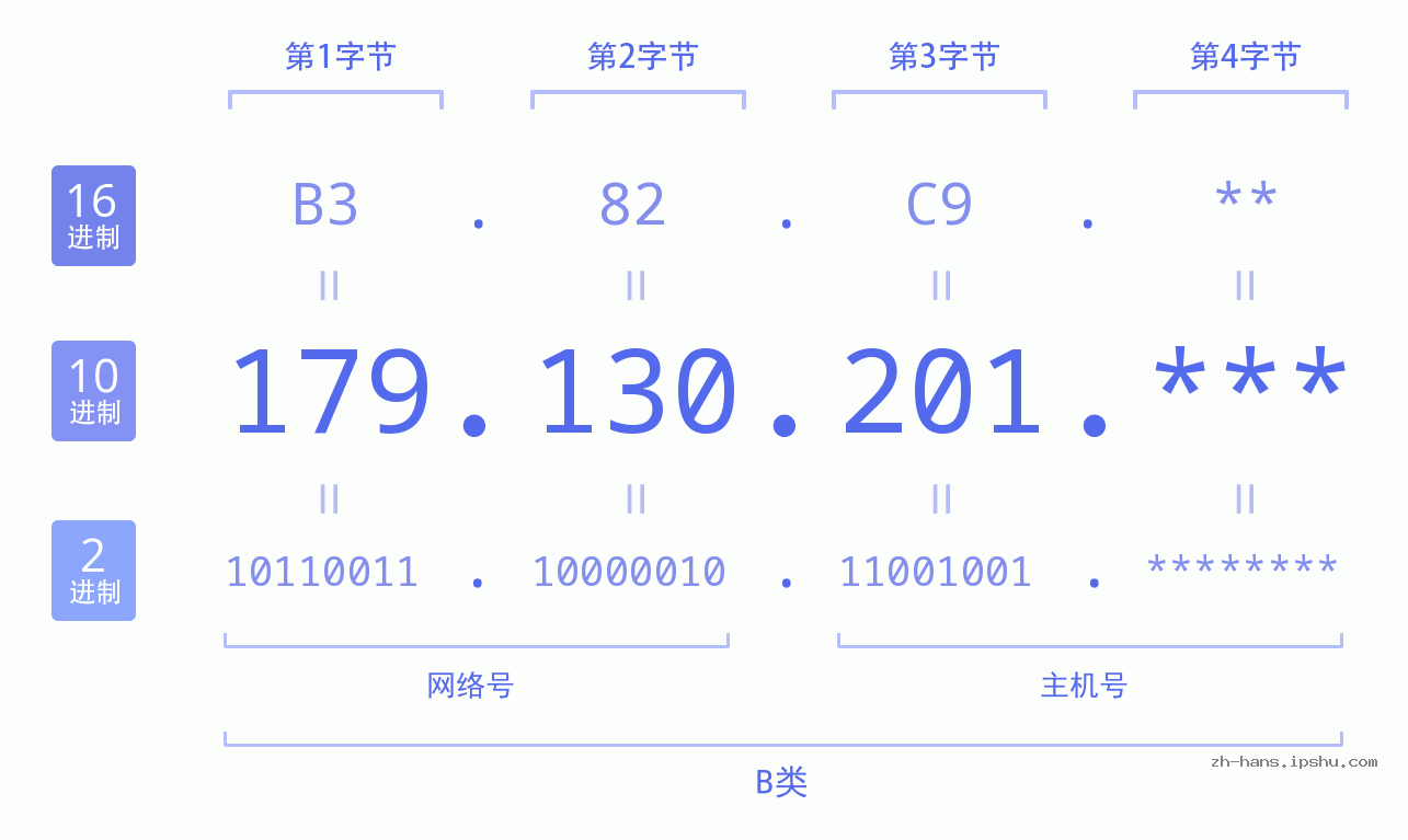 IP地址:179.130.201 数据结构图 二进制 十进制 十六进制 IPv4: 179.130.201 网络类型 网络号 主机号