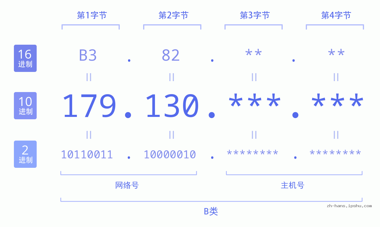 IP地址:179.130 数据结构图 二进制 十进制 十六进制 IPv4: 179.130 网络类型 网络号 主机号