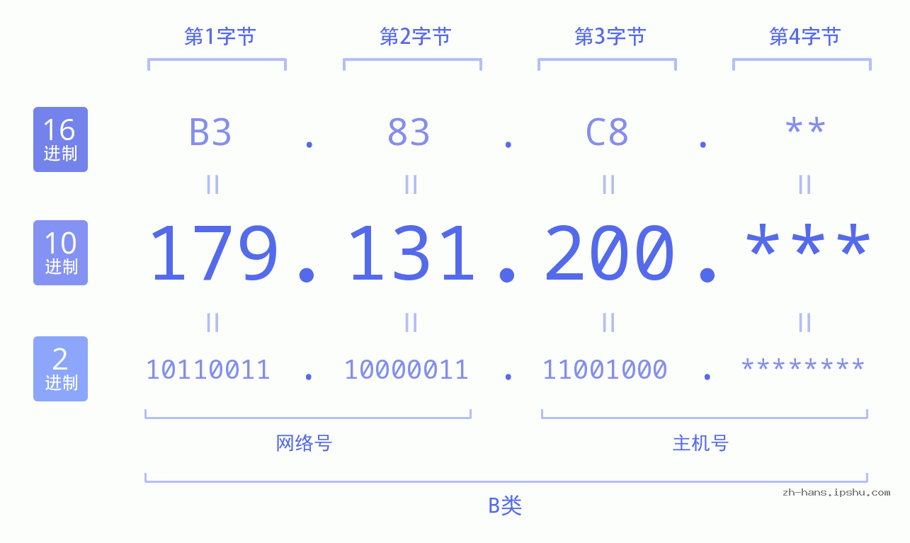 IP地址:179.131.200 数据结构图 二进制 十进制 十六进制 IPv4: 179.131.200 网络类型 网络号 主机号