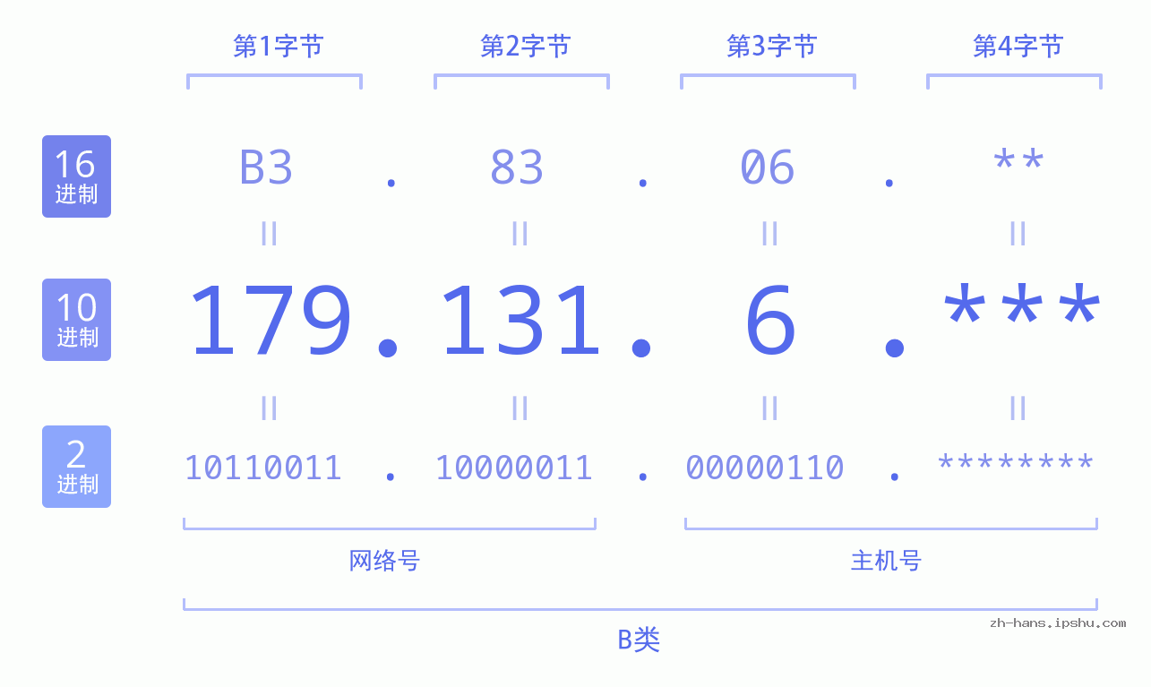 IP地址:179.131.6 数据结构图 二进制 十进制 十六进制 IPv4: 179.131.6 网络类型 网络号 主机号