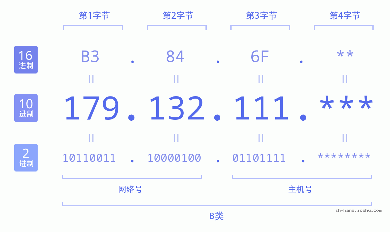 IP地址:179.132.111 数据结构图 二进制 十进制 十六进制 IPv4: 179.132.111 网络类型 网络号 主机号