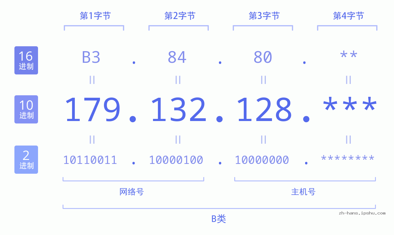 IP地址:179.132.128 数据结构图 二进制 十进制 十六进制 IPv4: 179.132.128 网络类型 网络号 主机号