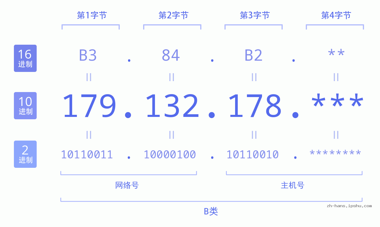 IP地址:179.132.178 数据结构图 二进制 十进制 十六进制 IPv4: 179.132.178 网络类型 网络号 主机号