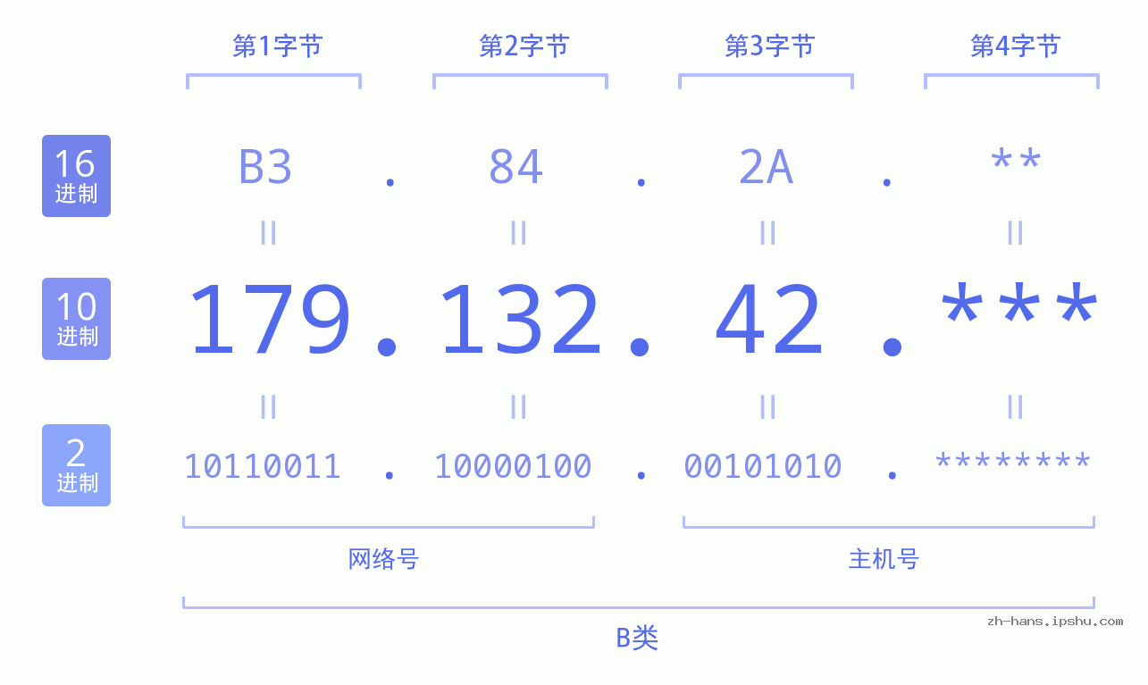 IP地址:179.132.42 数据结构图 二进制 十进制 十六进制 IPv4: 179.132.42 网络类型 网络号 主机号