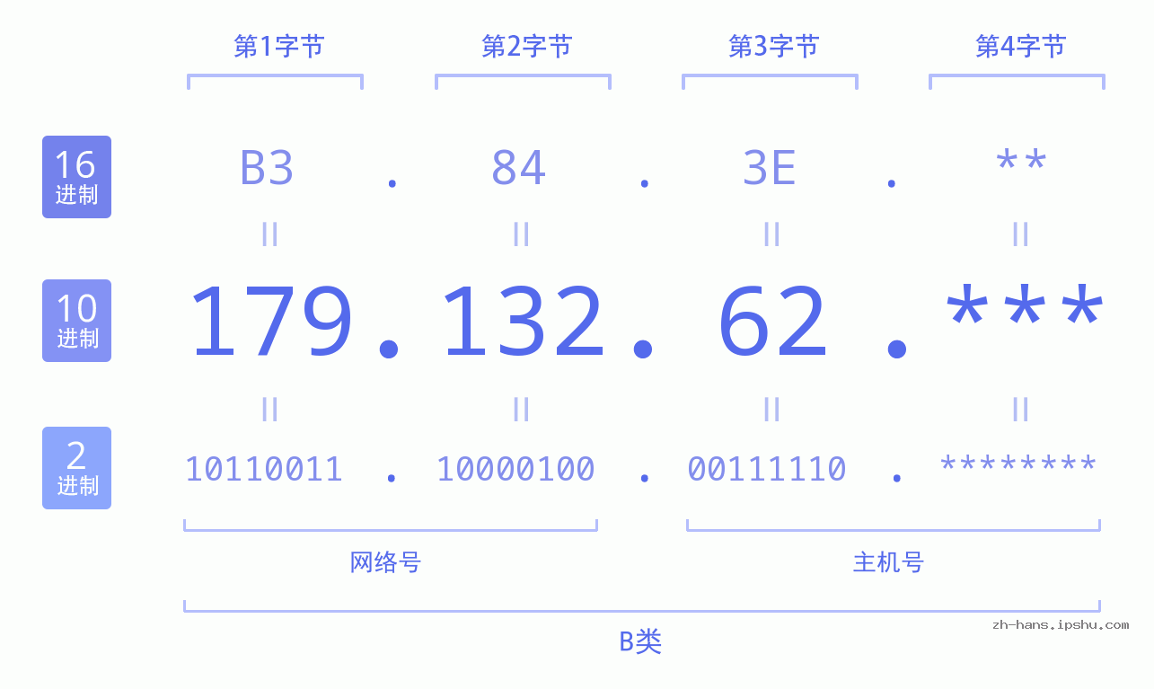 IP地址:179.132.62 数据结构图 二进制 十进制 十六进制 IPv4: 179.132.62 网络类型 网络号 主机号