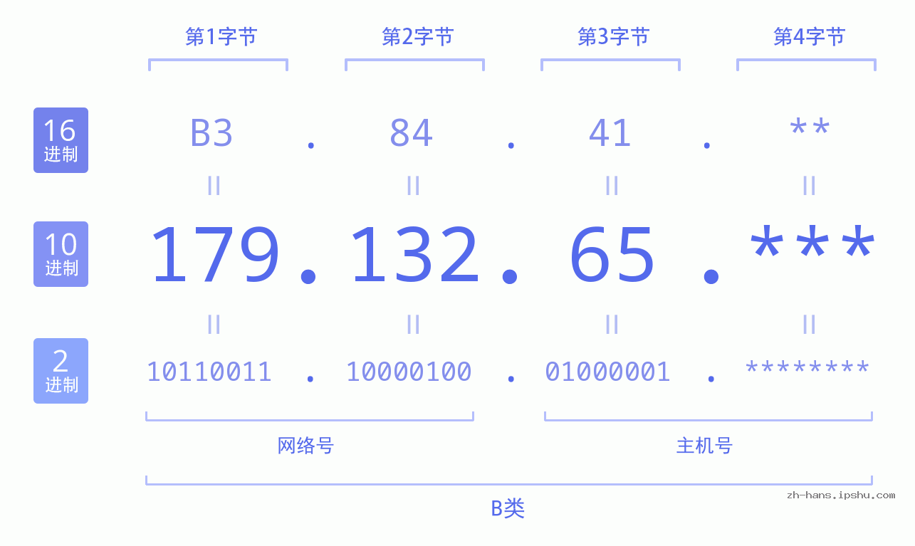 IP地址:179.132.65 数据结构图 二进制 十进制 十六进制 IPv4: 179.132.65 网络类型 网络号 主机号