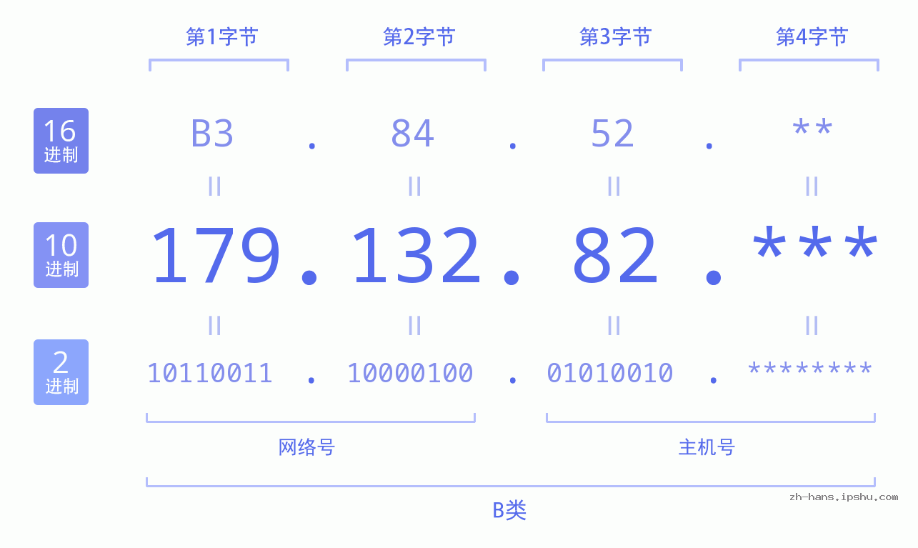 IP地址:179.132.82 数据结构图 二进制 十进制 十六进制 IPv4: 179.132.82 网络类型 网络号 主机号