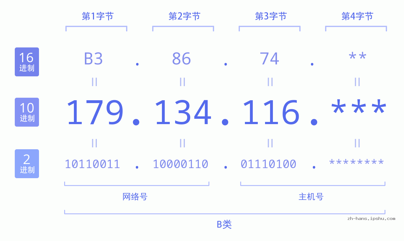IP地址:179.134.116 数据结构图 二进制 十进制 十六进制 IPv4: 179.134.116 网络类型 网络号 主机号