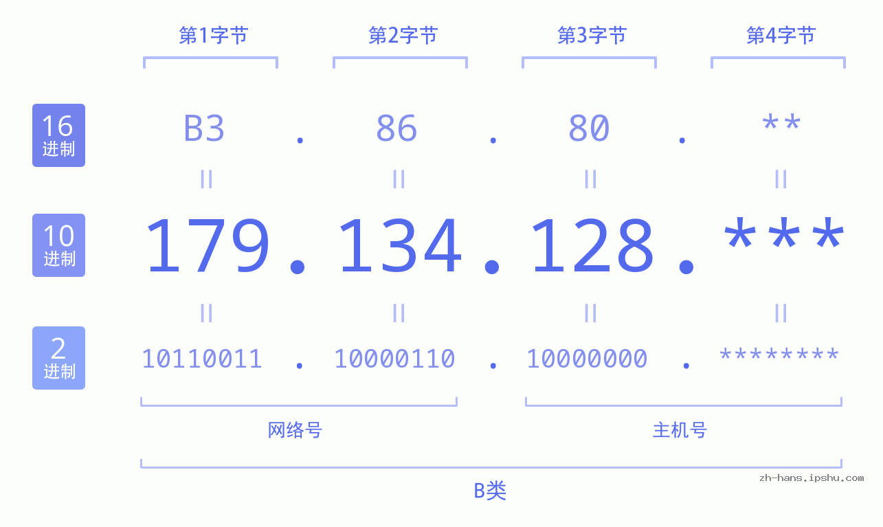 IP地址:179.134.128 数据结构图 二进制 十进制 十六进制 IPv4: 179.134.128 网络类型 网络号 主机号