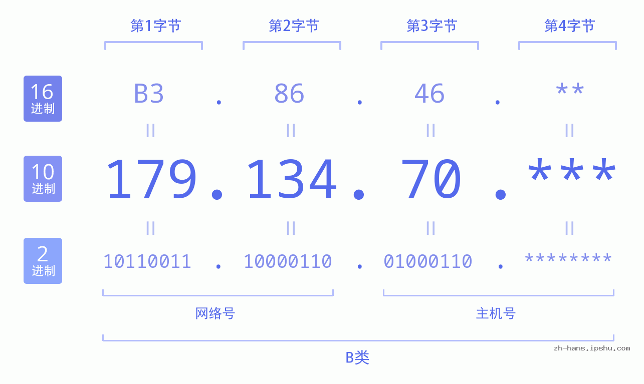 IP地址:179.134.70 数据结构图 二进制 十进制 十六进制 IPv4: 179.134.70 网络类型 网络号 主机号