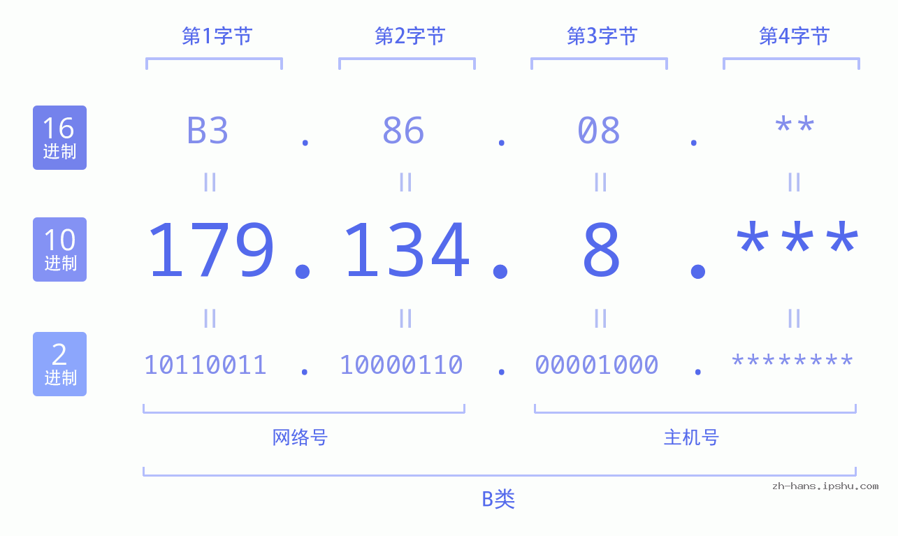 IP地址:179.134.8 数据结构图 二进制 十进制 十六进制 IPv4: 179.134.8 网络类型 网络号 主机号