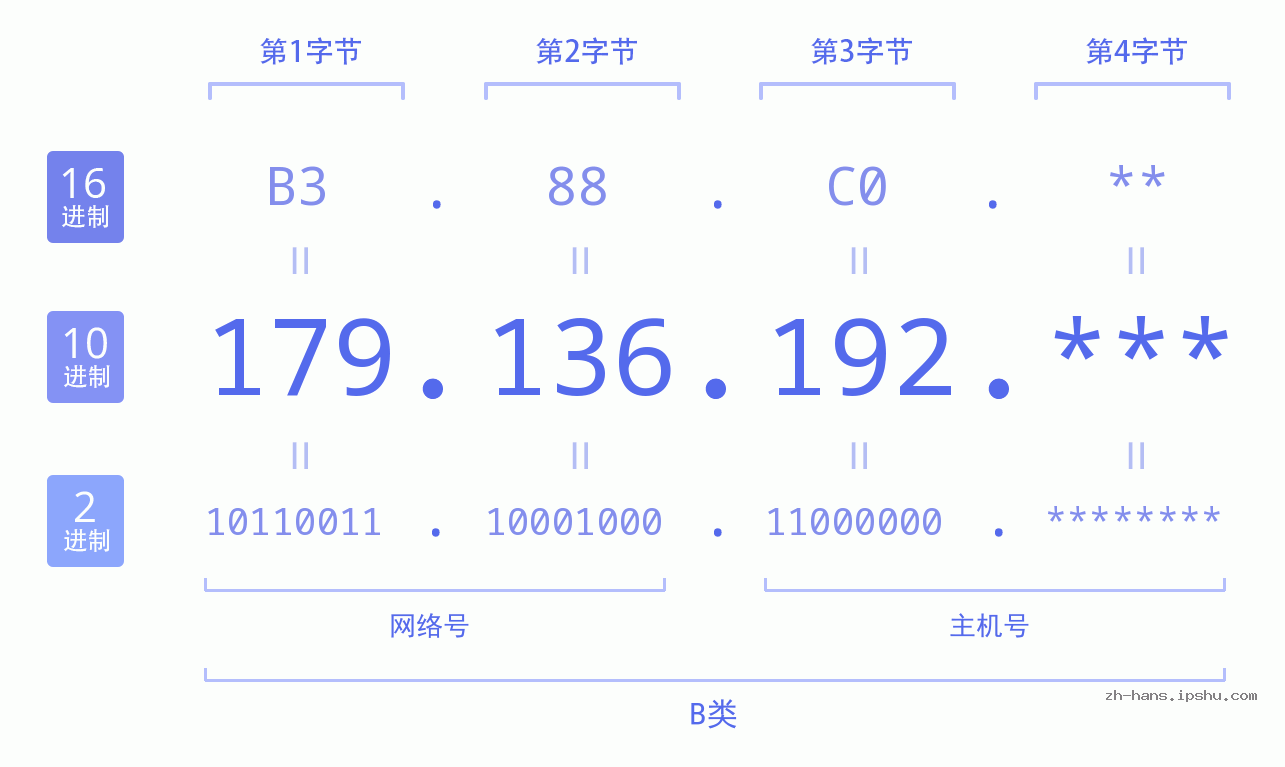 IP地址:179.136.192 数据结构图 二进制 十进制 十六进制 IPv4: 179.136.192 网络类型 网络号 主机号