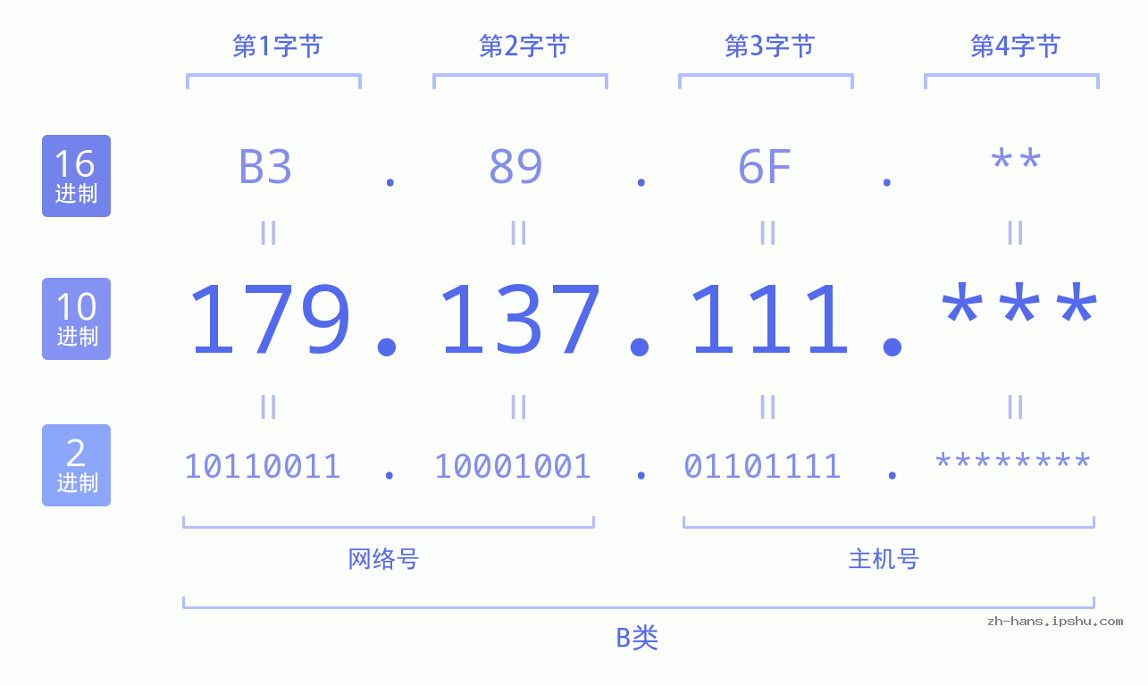 IP地址:179.137.111 数据结构图 二进制 十进制 十六进制 IPv4: 179.137.111 网络类型 网络号 主机号