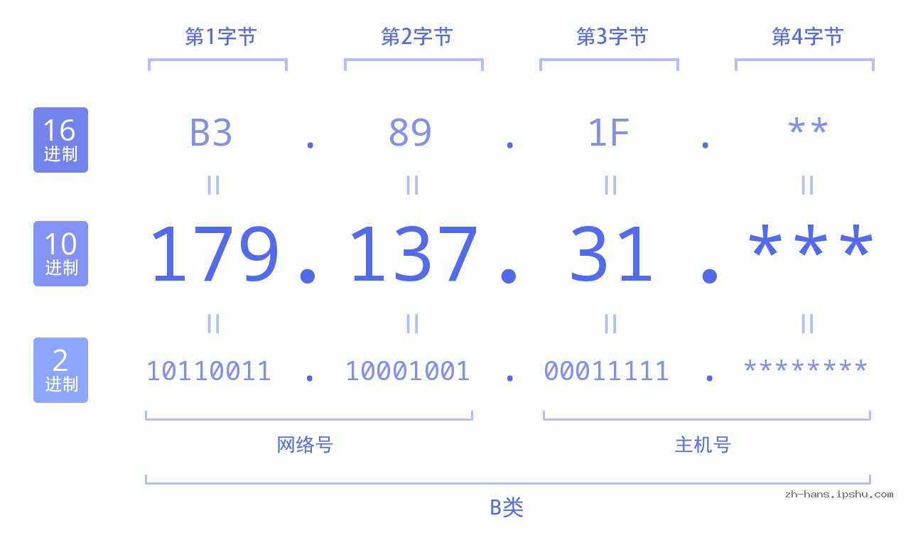 IP地址:179.137.31 数据结构图 二进制 十进制 十六进制 IPv4: 179.137.31 网络类型 网络号 主机号