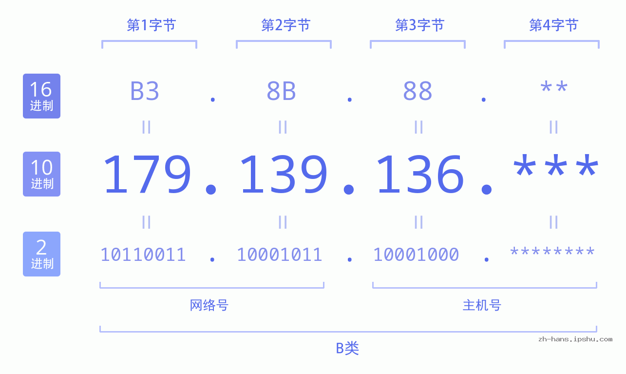 IP地址:179.139.136 数据结构图 二进制 十进制 十六进制 IPv4: 179.139.136 网络类型 网络号 主机号