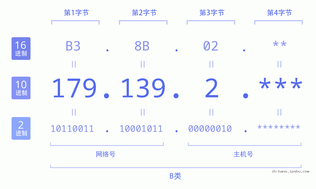 IP地址:179.139.2 数据结构图 二进制 十进制 十六进制 IPv4: 179.139.2 网络类型 网络号 主机号