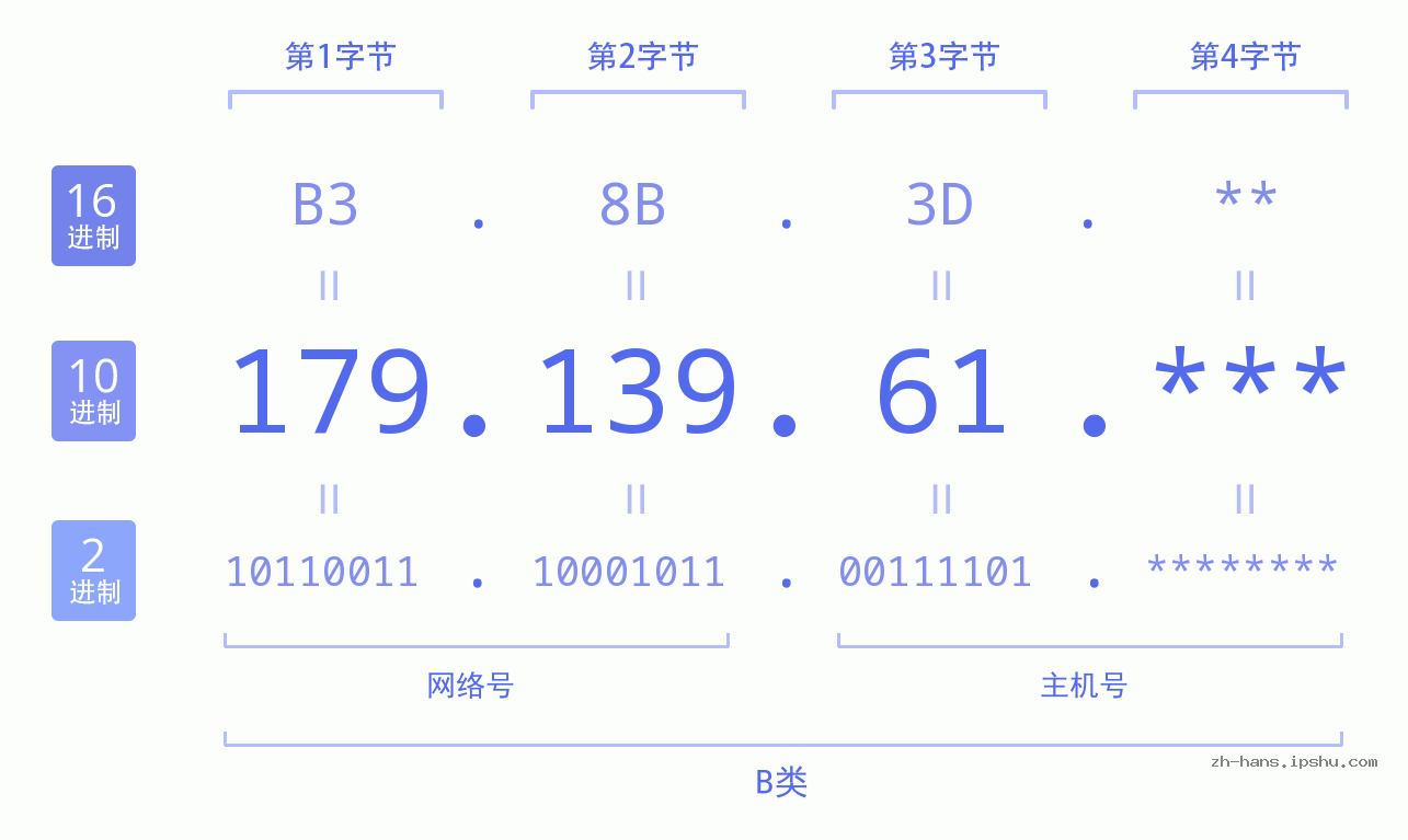 IP地址:179.139.61 数据结构图 二进制 十进制 十六进制 IPv4: 179.139.61 网络类型 网络号 主机号