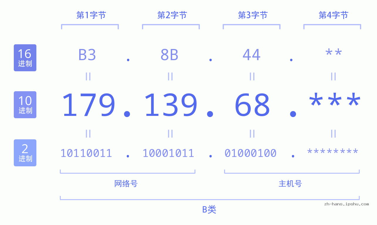 IP地址:179.139.68 数据结构图 二进制 十进制 十六进制 IPv4: 179.139.68 网络类型 网络号 主机号