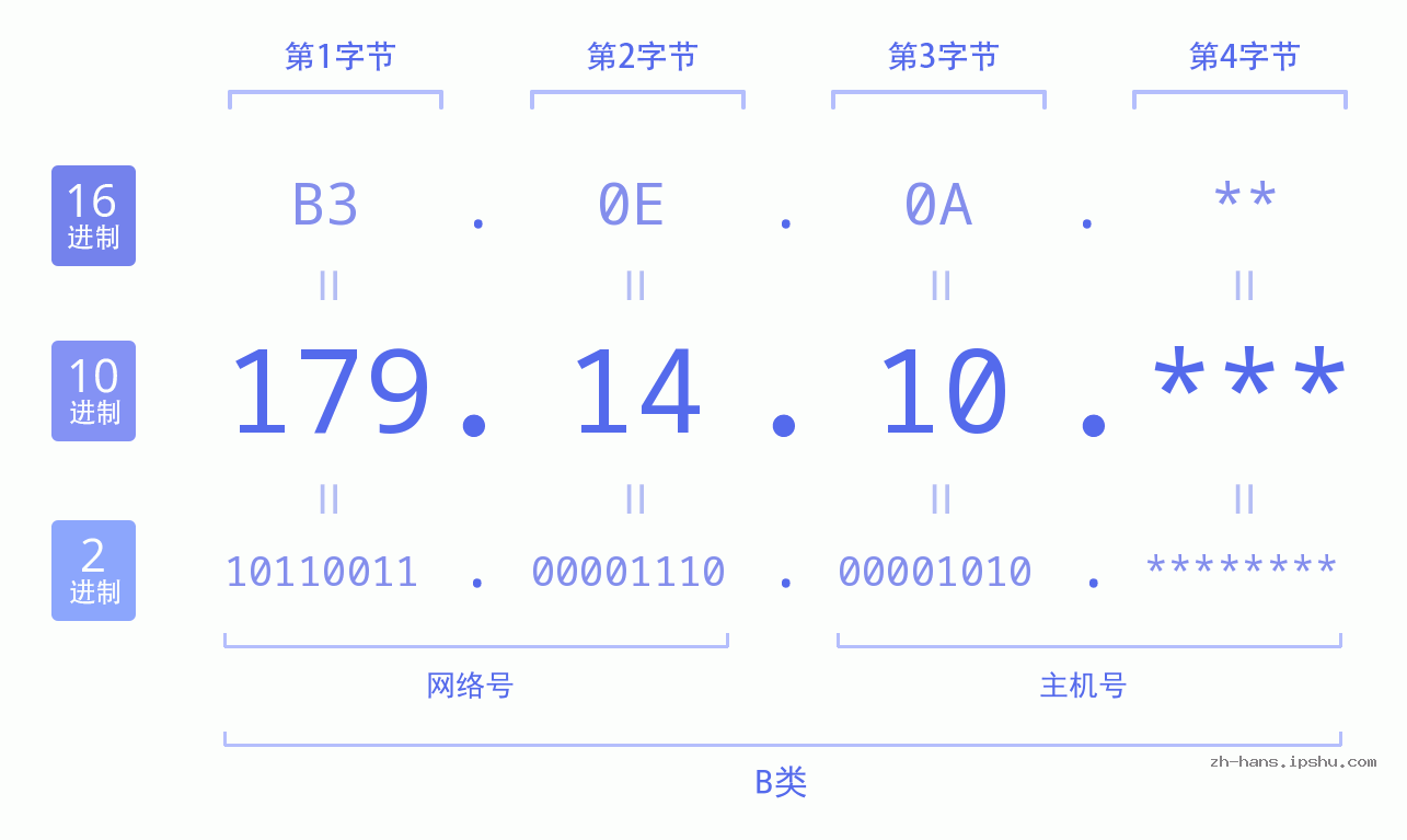 IP地址:179.14.10 数据结构图 二进制 十进制 十六进制 IPv4: 179.14.10 网络类型 网络号 主机号