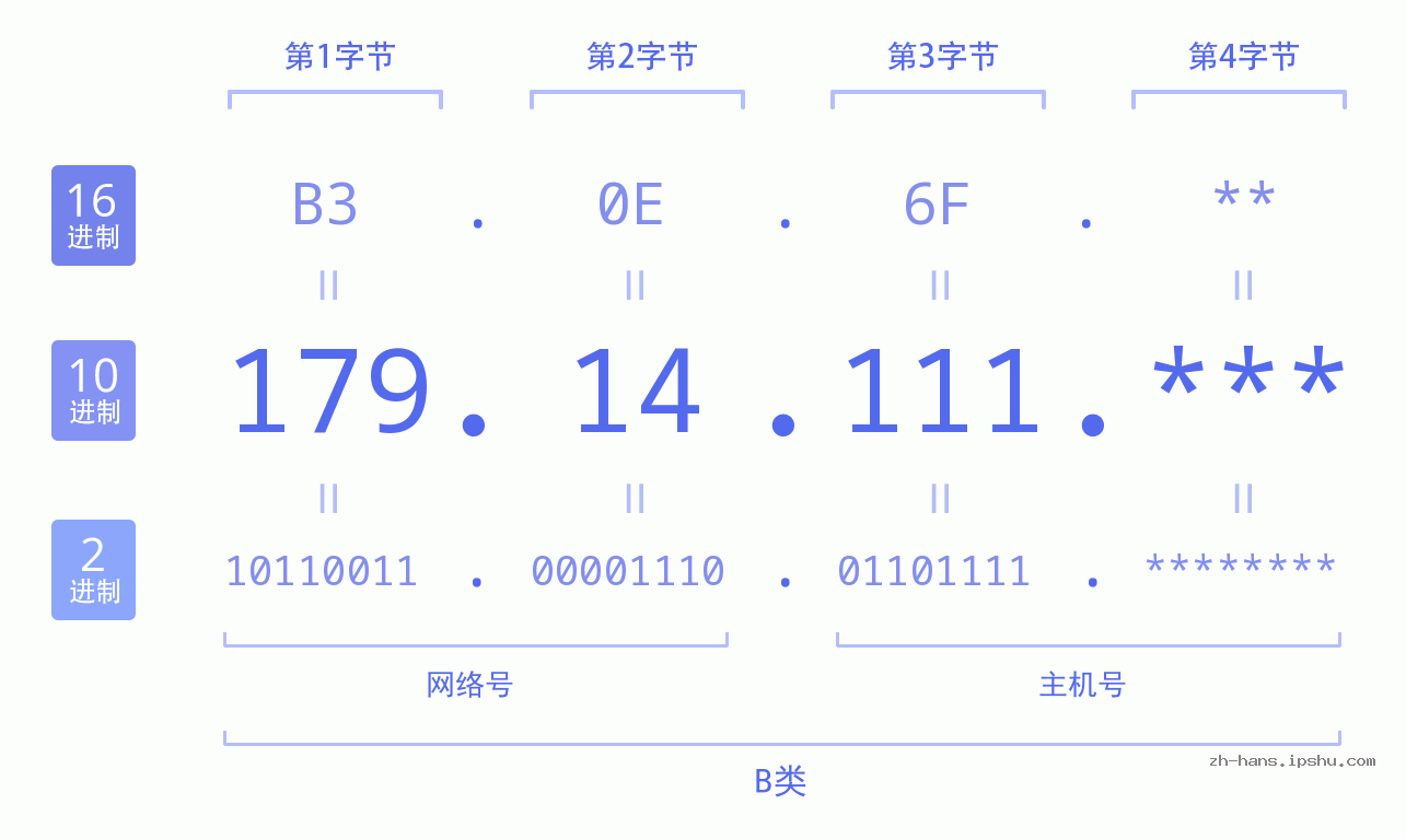 IP地址:179.14.111 数据结构图 二进制 十进制 十六进制 IPv4: 179.14.111 网络类型 网络号 主机号