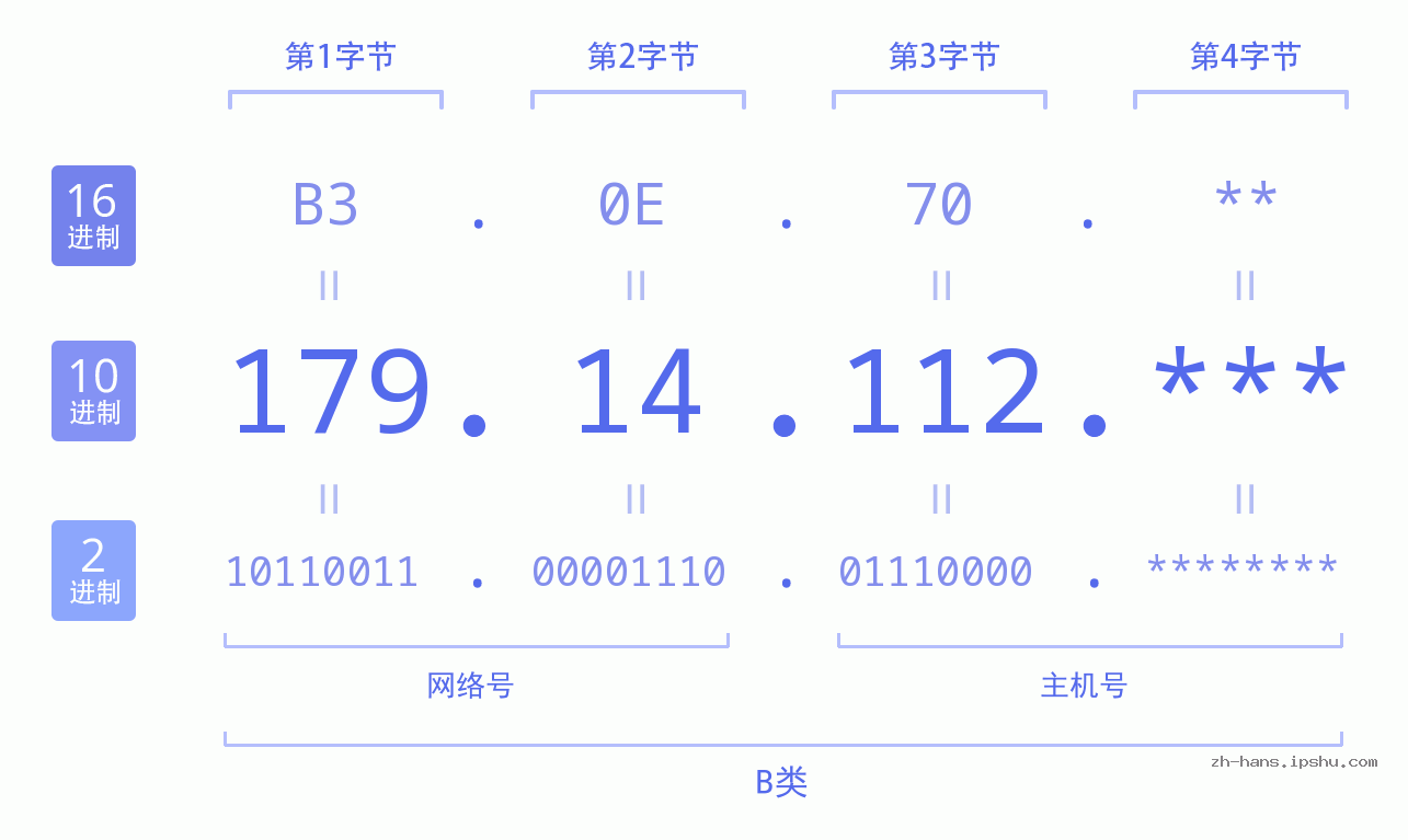 IP地址:179.14.112 数据结构图 二进制 十进制 十六进制 IPv4: 179.14.112 网络类型 网络号 主机号