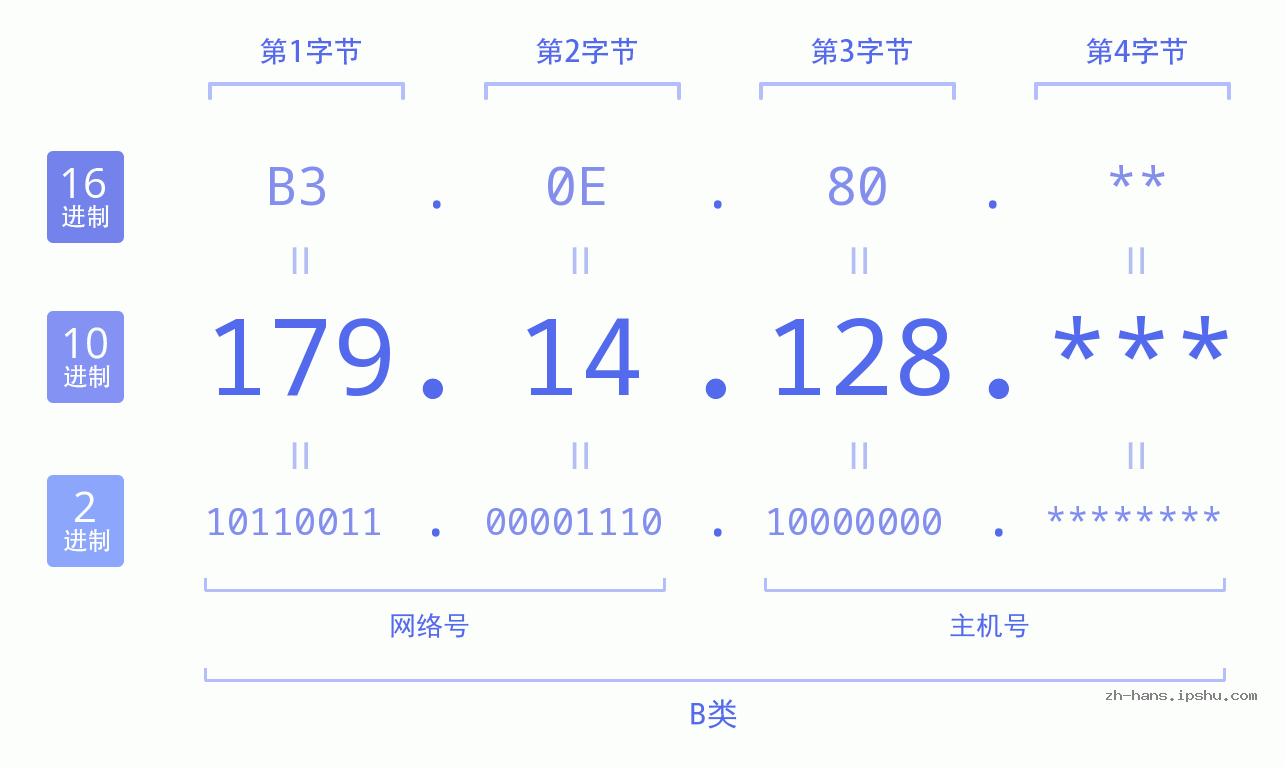 IP地址:179.14.128 数据结构图 二进制 十进制 十六进制 IPv4: 179.14.128 网络类型 网络号 主机号