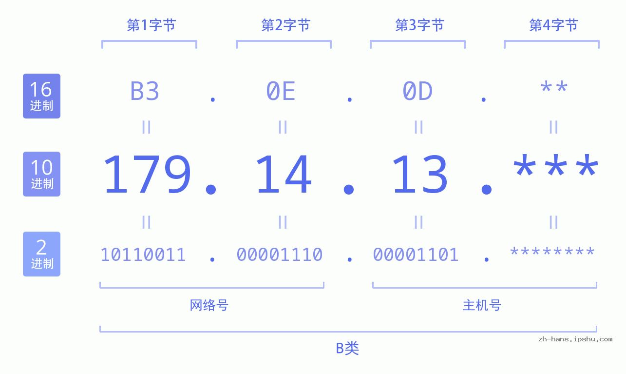IP地址:179.14.13 数据结构图 二进制 十进制 十六进制 IPv4: 179.14.13 网络类型 网络号 主机号