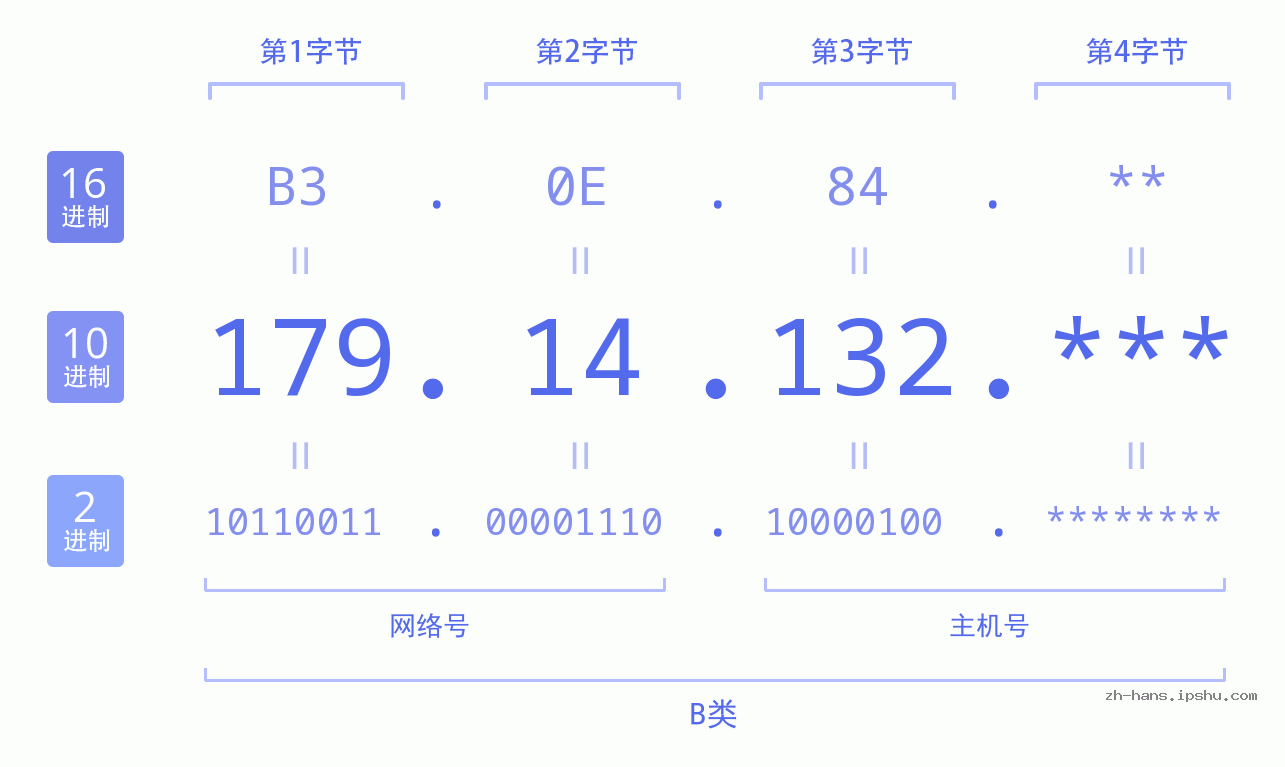 IP地址:179.14.132 数据结构图 二进制 十进制 十六进制 IPv4: 179.14.132 网络类型 网络号 主机号