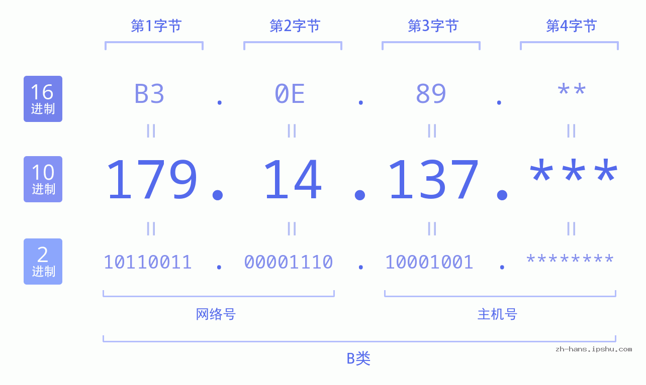 IP地址:179.14.137 数据结构图 二进制 十进制 十六进制 IPv4: 179.14.137 网络类型 网络号 主机号