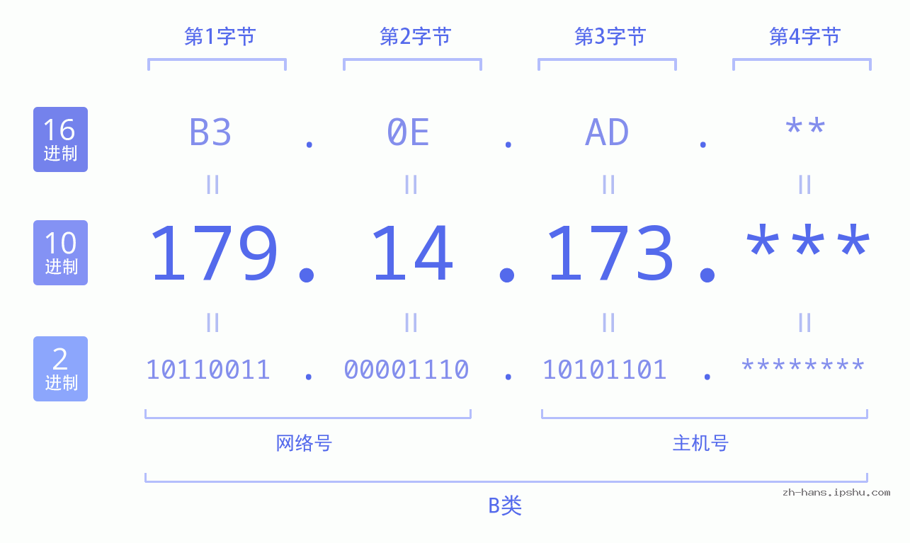 IP地址:179.14.173 数据结构图 二进制 十进制 十六进制 IPv4: 179.14.173 网络类型 网络号 主机号