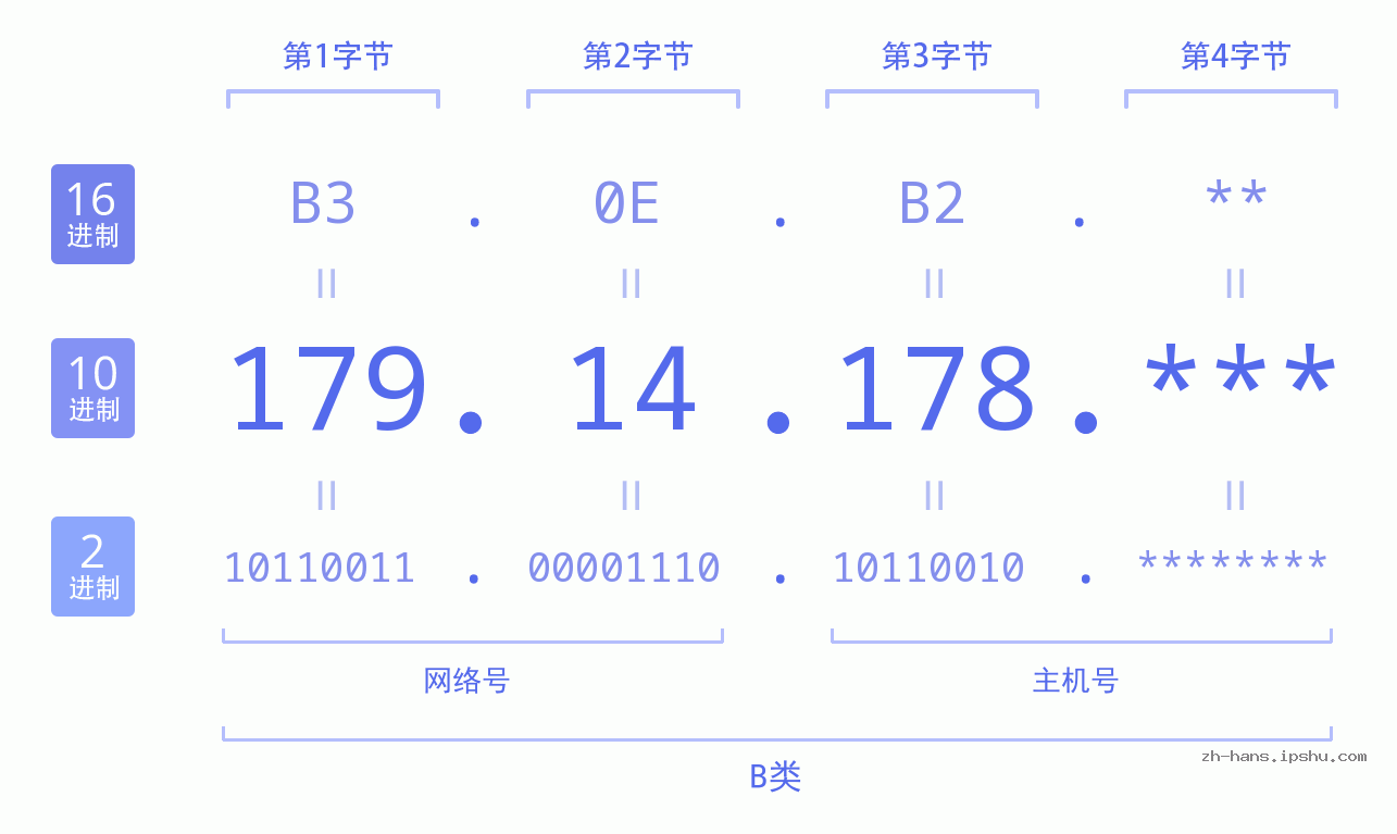 IP地址:179.14.178 数据结构图 二进制 十进制 十六进制 IPv4: 179.14.178 网络类型 网络号 主机号