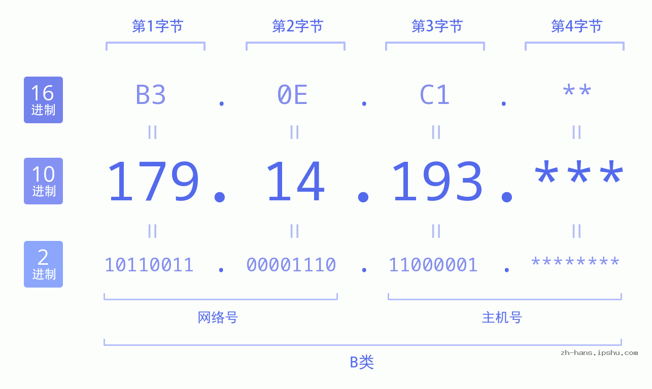 IP地址:179.14.193 数据结构图 二进制 十进制 十六进制 IPv4: 179.14.193 网络类型 网络号 主机号