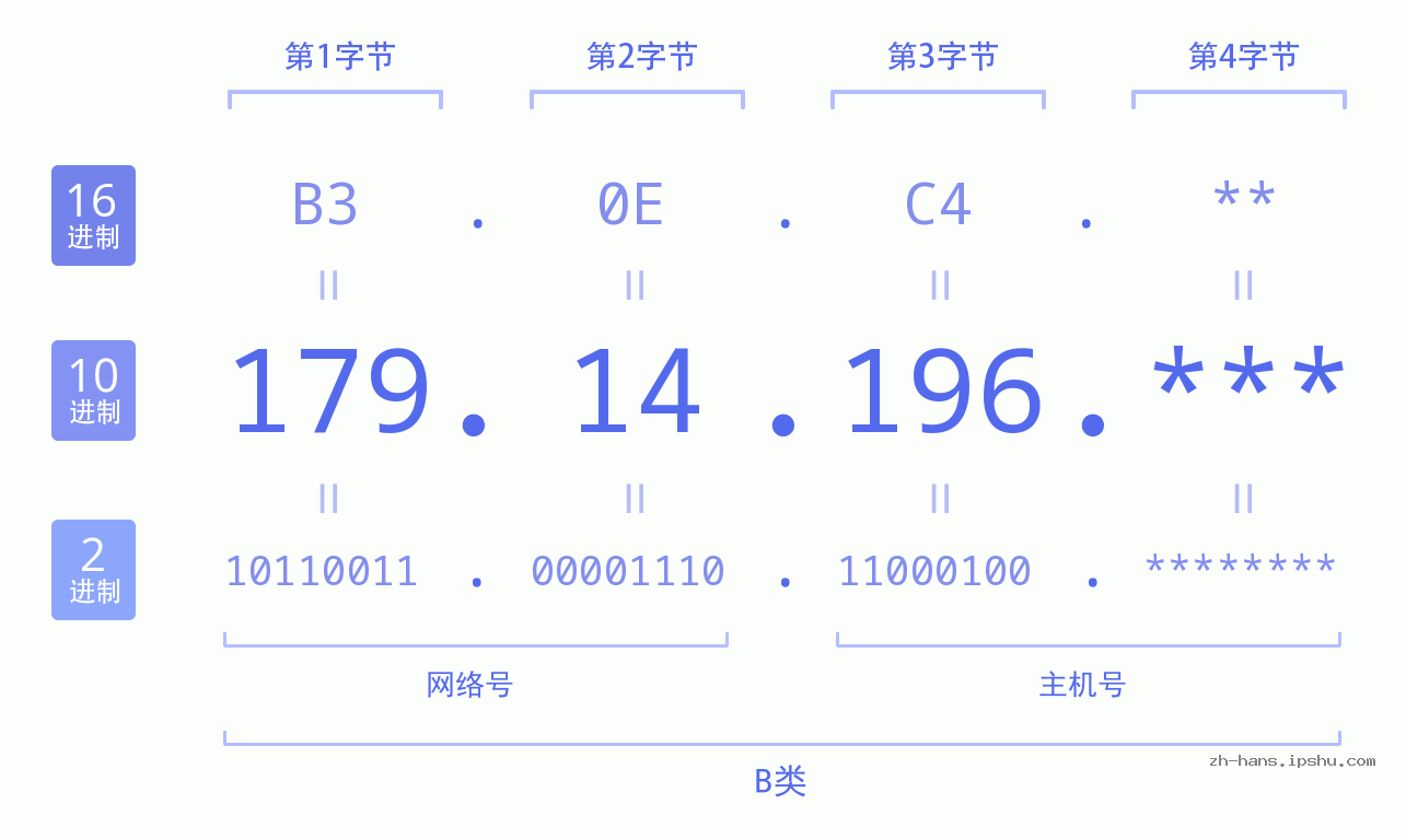 IP地址:179.14.196 数据结构图 二进制 十进制 十六进制 IPv4: 179.14.196 网络类型 网络号 主机号