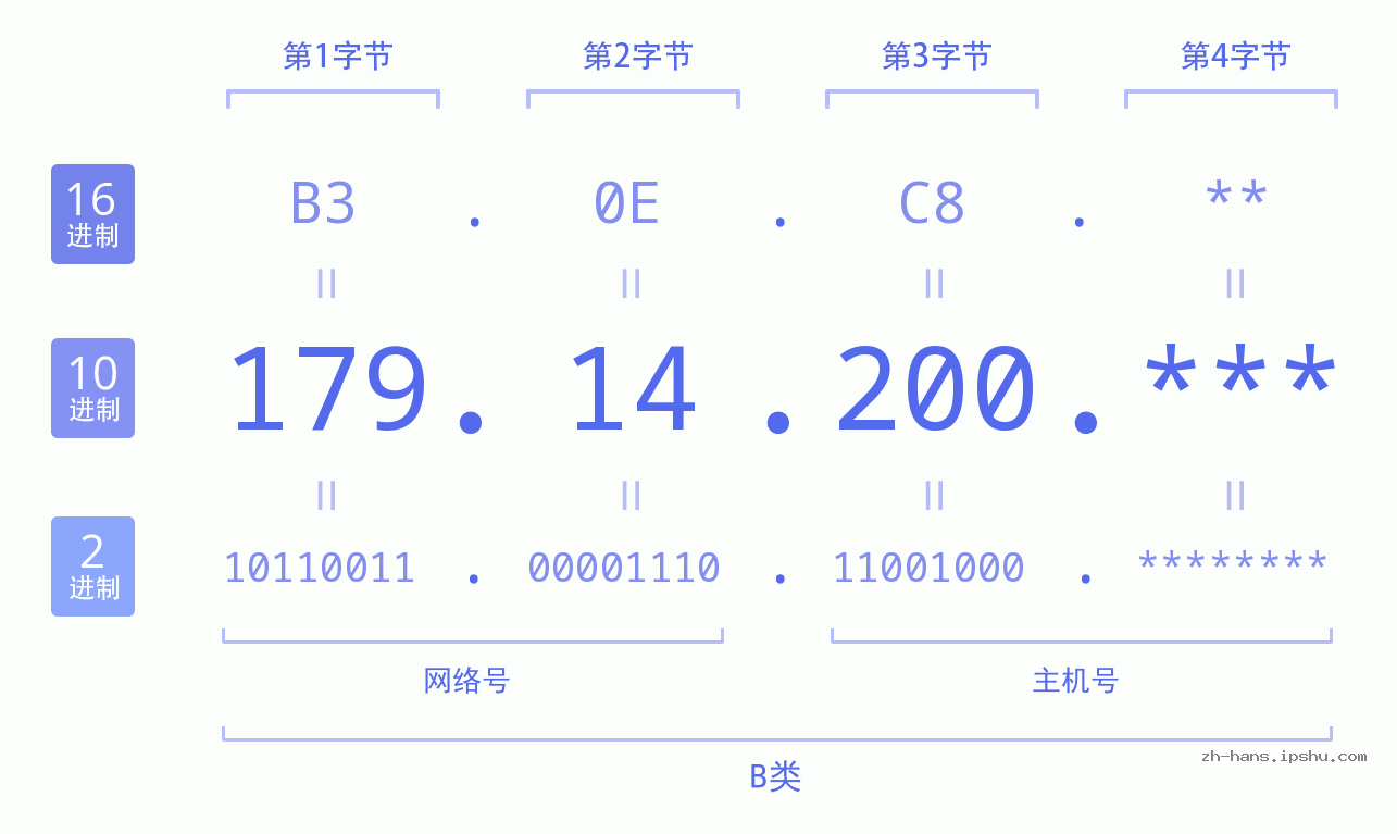 IP地址:179.14.200 数据结构图 二进制 十进制 十六进制 IPv4: 179.14.200 网络类型 网络号 主机号