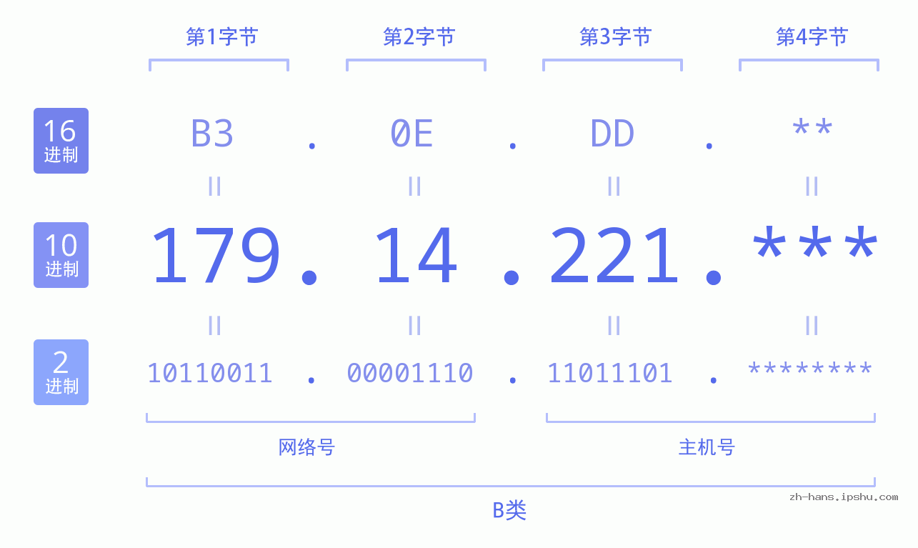 IP地址:179.14.221 数据结构图 二进制 十进制 十六进制 IPv4: 179.14.221 网络类型 网络号 主机号