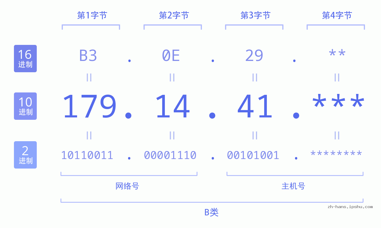 IP地址:179.14.41 数据结构图 二进制 十进制 十六进制 IPv4: 179.14.41 网络类型 网络号 主机号