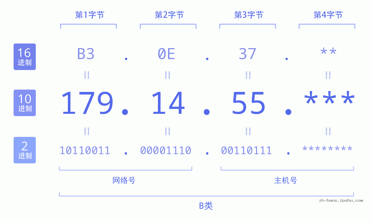 IP地址:179.14.55 数据结构图 二进制 十进制 十六进制 IPv4: 179.14.55 网络类型 网络号 主机号