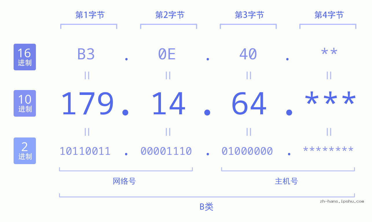 IP地址:179.14.64 数据结构图 二进制 十进制 十六进制 IPv4: 179.14.64 网络类型 网络号 主机号