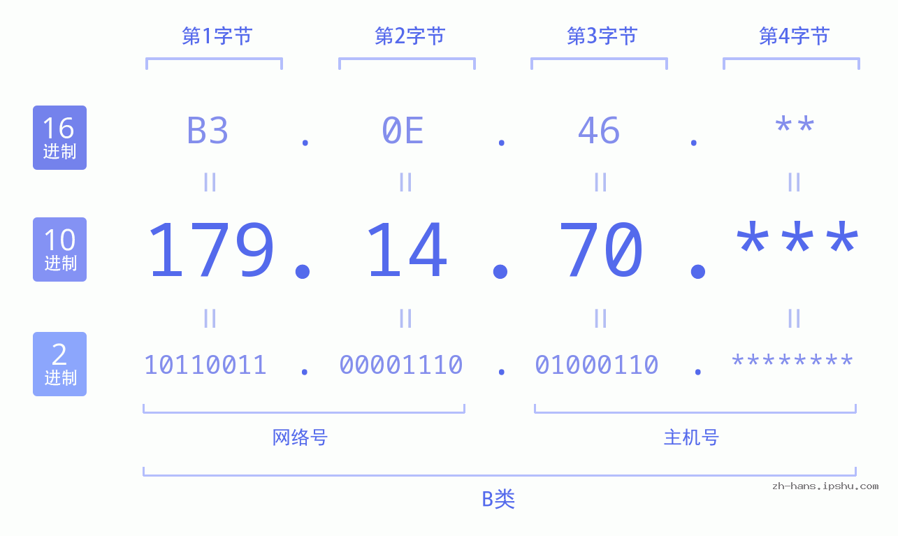 IP地址:179.14.70 数据结构图 二进制 十进制 十六进制 IPv4: 179.14.70 网络类型 网络号 主机号