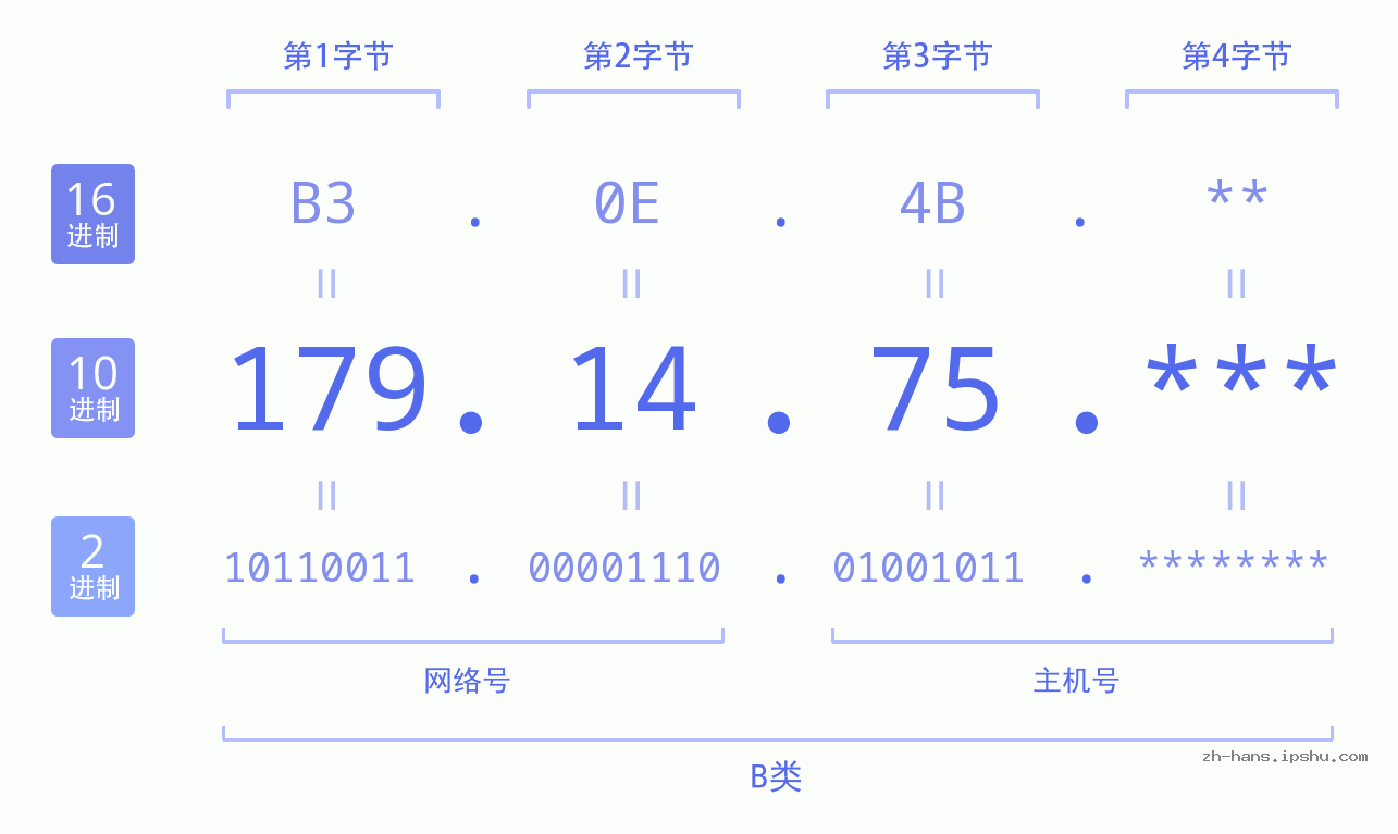 IP地址:179.14.75 数据结构图 二进制 十进制 十六进制 IPv4: 179.14.75 网络类型 网络号 主机号