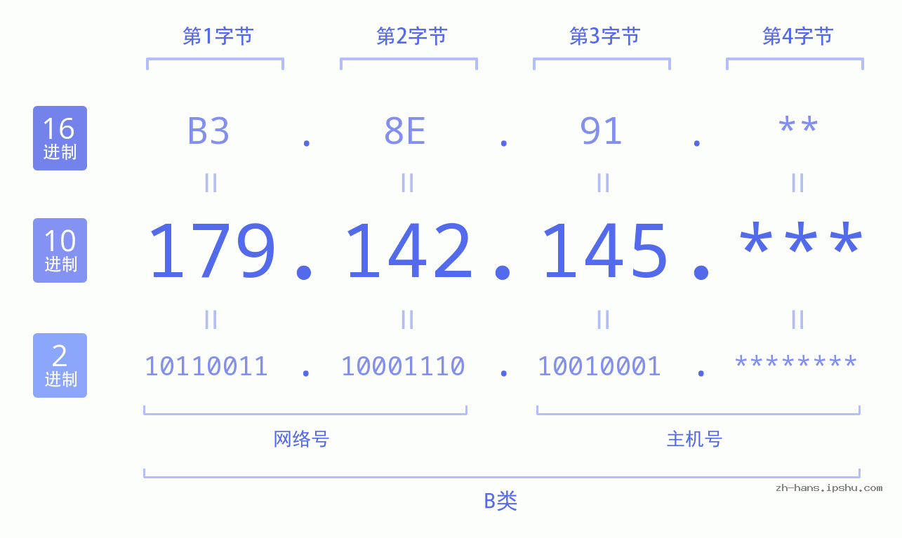 IP地址:179.142.145 数据结构图 二进制 十进制 十六进制 IPv4: 179.142.145 网络类型 网络号 主机号