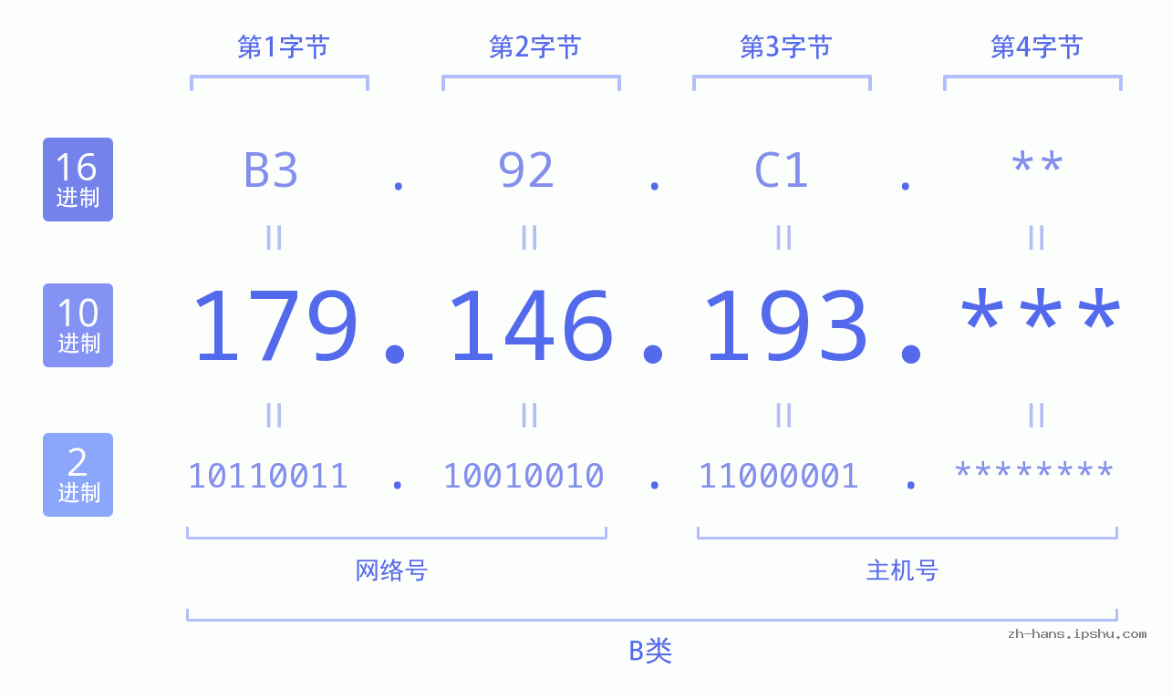 IP地址:179.146.193 数据结构图 二进制 十进制 十六进制 IPv4: 179.146.193 网络类型 网络号 主机号