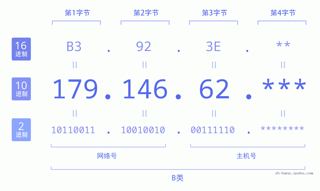 IP地址:179.146.62 数据结构图 二进制 十进制 十六进制 IPv4: 179.146.62 网络类型 网络号 主机号