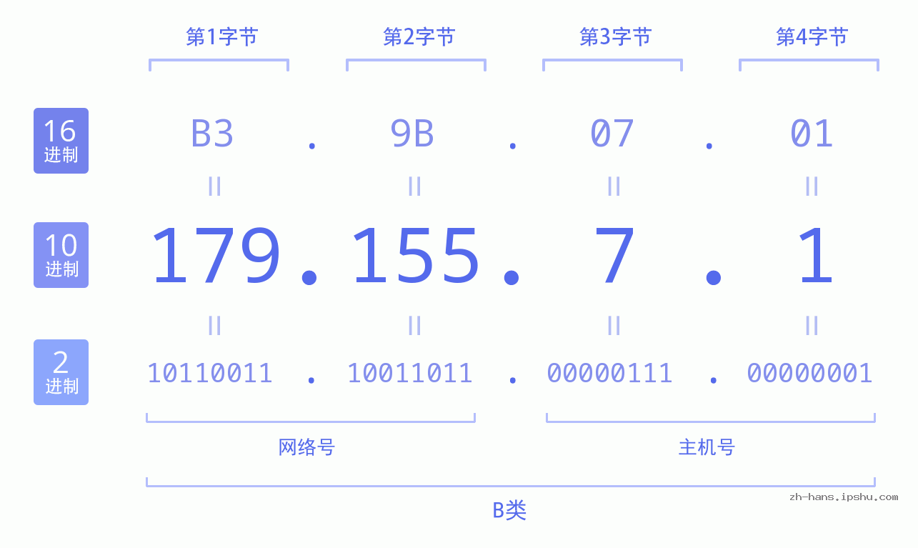 IP地址:179.155.7.1 数据结构图 二进制 十进制 十六进制 IPv4: 179.155.7.1 网络类型 网络号 主机号