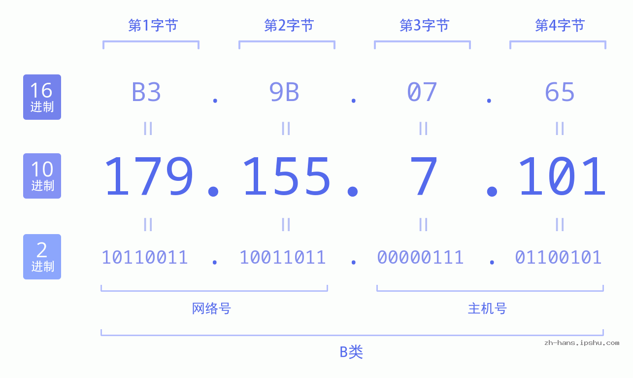 IP地址:179.155.7.101 数据结构图 二进制 十进制 十六进制 IPv4: 179.155.7.101 网络类型 网络号 主机号