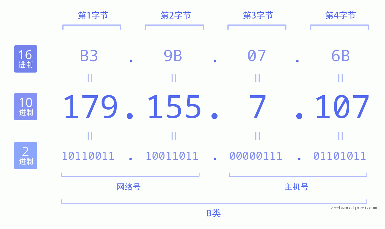 IP地址:179.155.7.107 数据结构图 二进制 十进制 十六进制 IPv4: 179.155.7.107 网络类型 网络号 主机号
