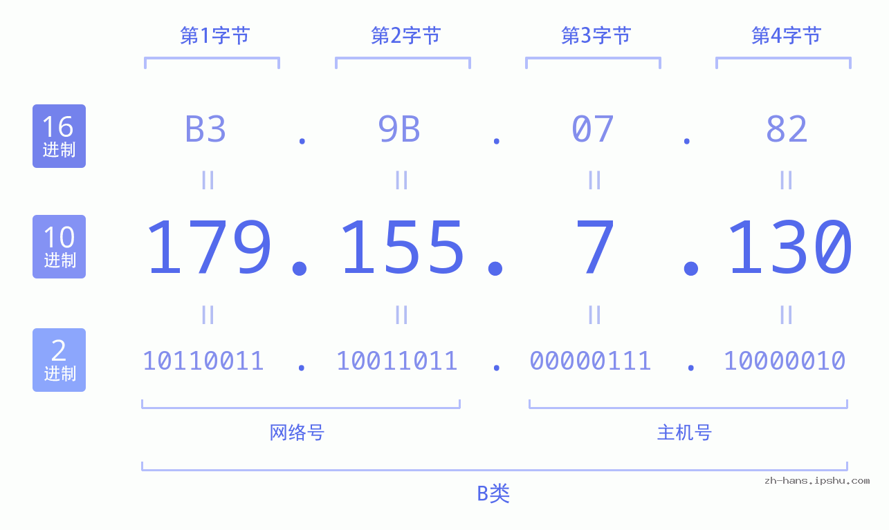 IP地址:179.155.7.130 数据结构图 二进制 十进制 十六进制 IPv4: 179.155.7.130 网络类型 网络号 主机号
