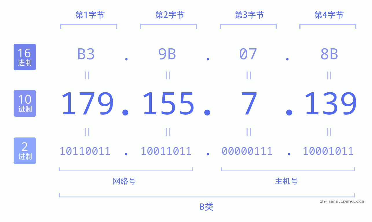 IP地址:179.155.7.139 数据结构图 二进制 十进制 十六进制 IPv4: 179.155.7.139 网络类型 网络号 主机号