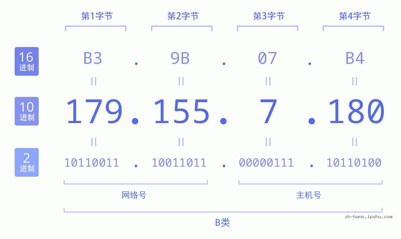 IP地址:179.155.7.180 数据结构图 二进制 十进制 十六进制 IPv4: 179.155.7.180 网络类型 网络号 主机号